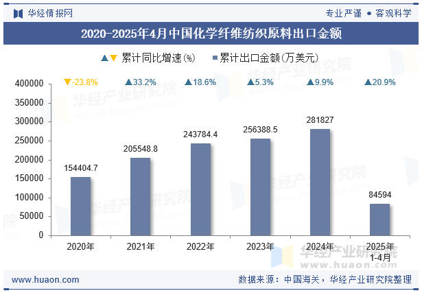 2020-2025年4月中国化学纤维纺织原料出口金额