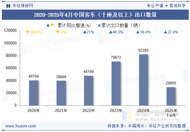 2020-2025年4月中国客车（十座及以上）出口数量