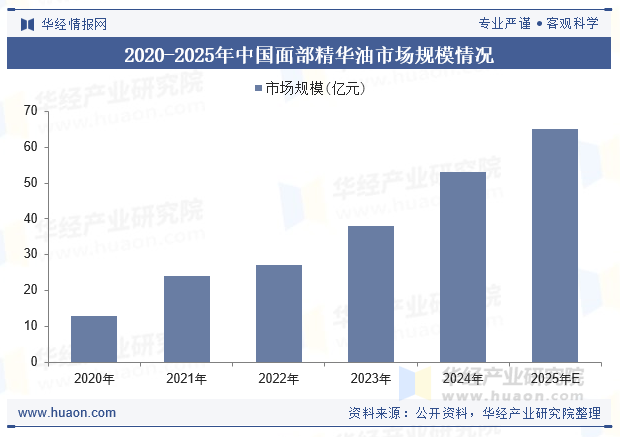2020-2025年中国面部精华油市场规模情况