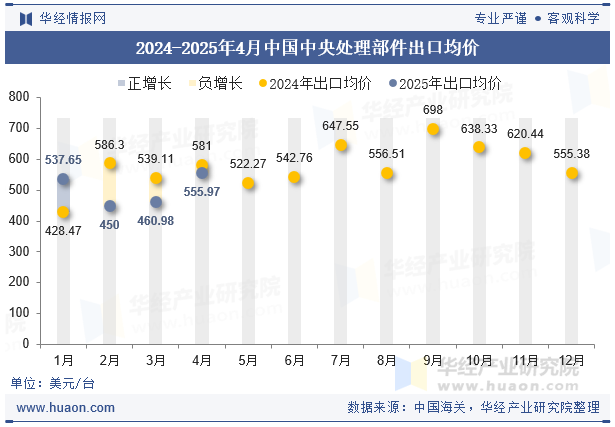 2024-2025年4月中国中央处理部件出口均价