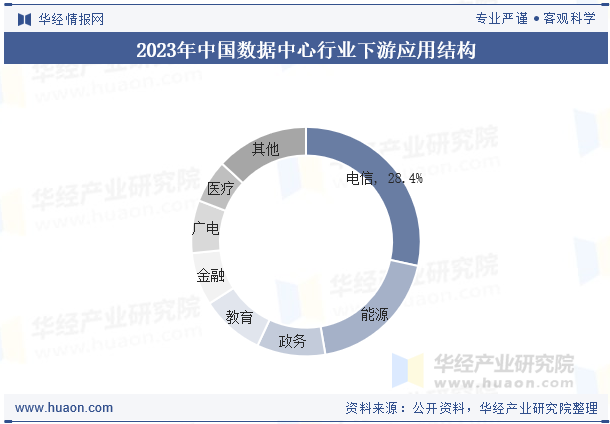 2023年中国数据中心行业下游应用结构