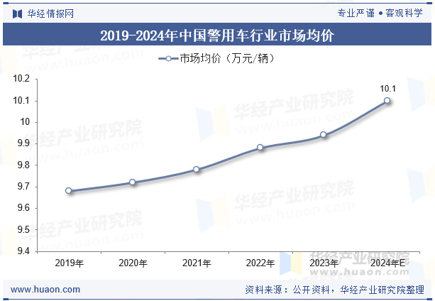 2019-2024年中国警用车行业市场均价