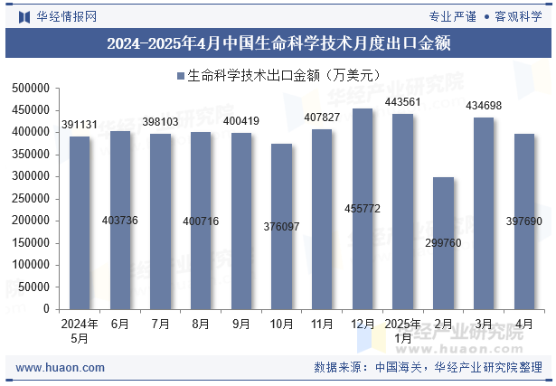 2024-2025年4月中国生命科学技术月度出口金额
