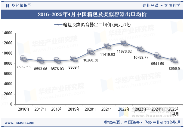 2016-2025年4月中国箱包及类似容器出口均价