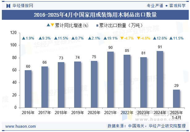 2016-2025年4月中国家用或装饰用木制品出口数量
