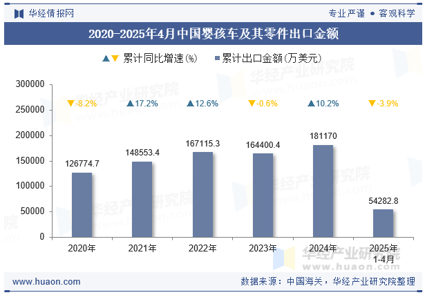 2020-2025年4月中国婴孩车及其零件出口金额