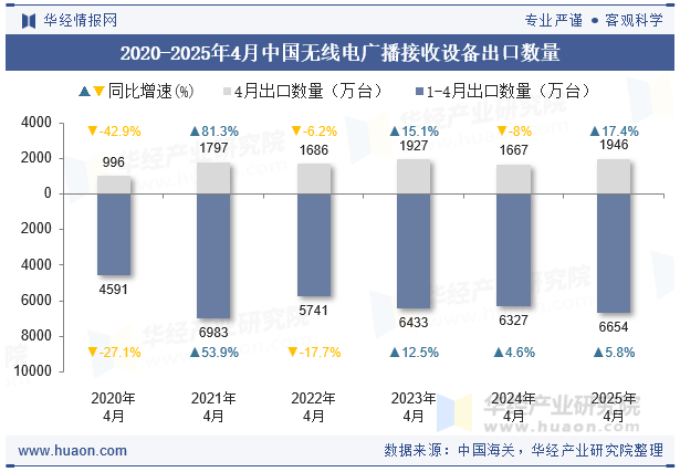 2020-2025年4月中国无线电广播接收设备出口数量