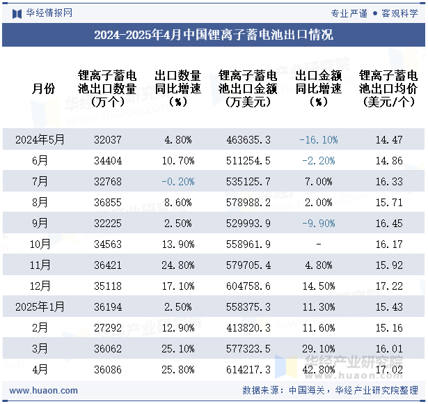 2024-2025年4月中国锂离子蓄电池出口情况