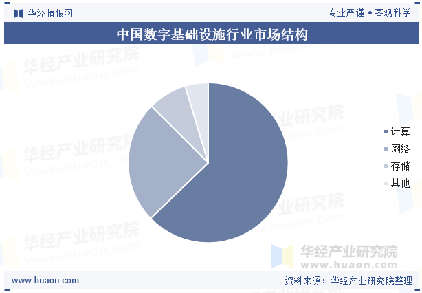 中国数字基础设施行业市场结构