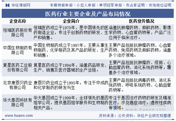 医药行业主要企业及产品布局情况