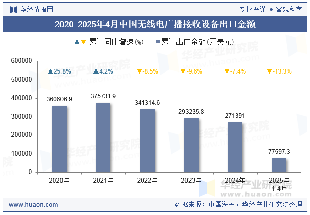 2020-2025年4月中国无线电广播接收设备出口金额
