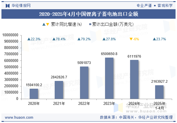 2020-2025年4月中国锂离子蓄电池出口金额