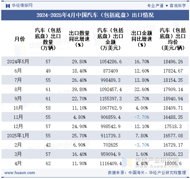 2024-2025年4月中国汽车（包括底盘）出口情况