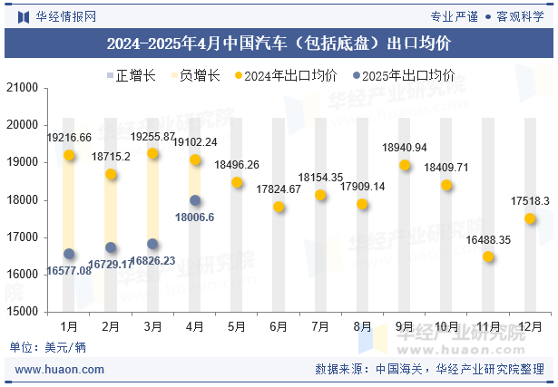 2024-2025年4月中国汽车（包括底盘）出口均价