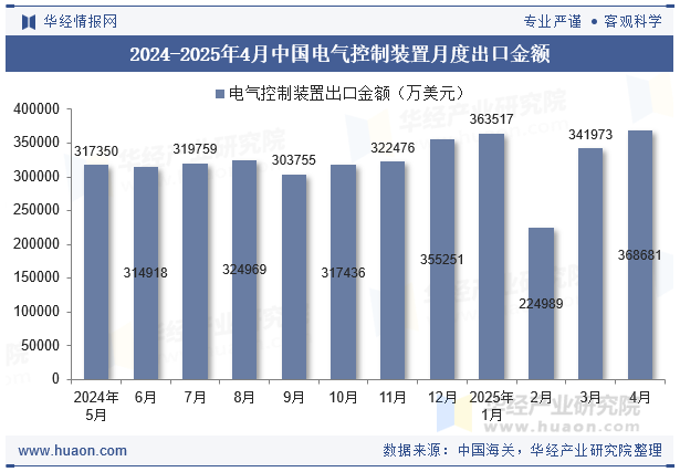 2024-2025年4月中国电气控制装置月度出口金额