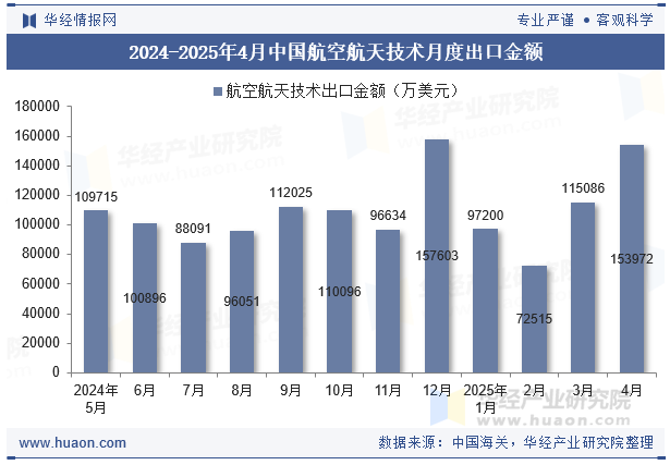 2024-2025年4月中国航空航天技术月度出口金额