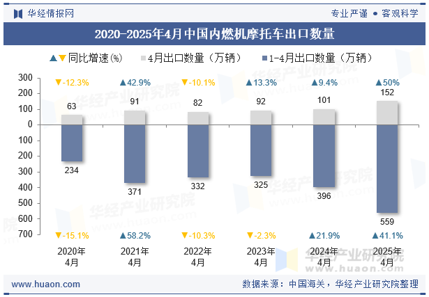 2020-2025年4月中国内燃机摩托车出口数量