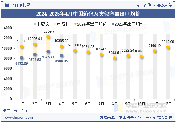 2024-2025年4月中国箱包及类似容器出口均价