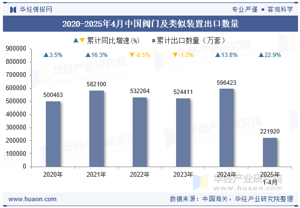 2020-2025年4月中国阀门及类似装置出口数量