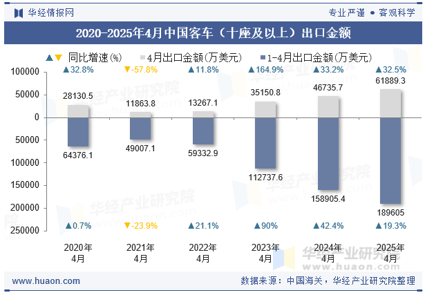 2020-2025年4月中国客车（十座及以上）出口金额