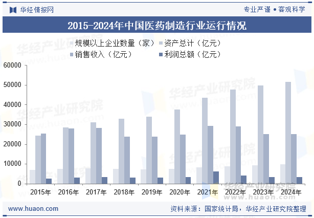 2015-2024年中国医药制造行业运行情况