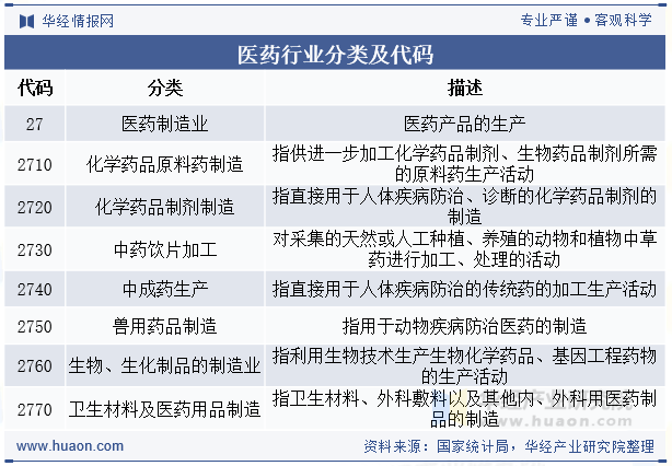 医药行业分类及代码