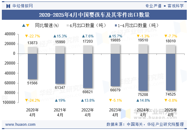 2020-2025年4月中国婴孩车及其零件出口数量