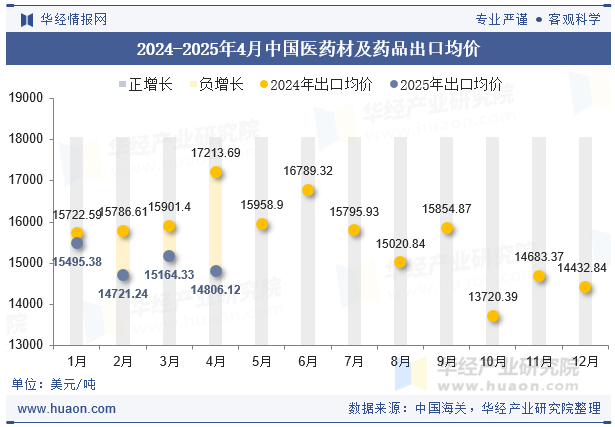 2024-2025年4月中国医药材及药品出口均价
