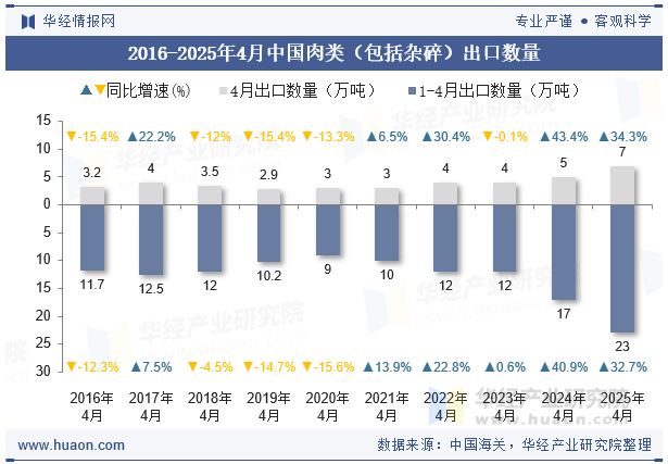 2016-2025年4月中国肉类（包括杂碎）出口数量