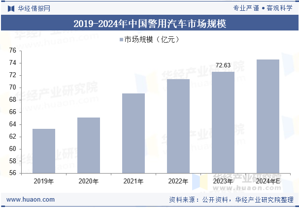 2019-2024年中国警用汽车市场规模