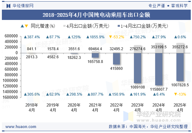 2018-2025年4月中国纯电动乘用车出口金额