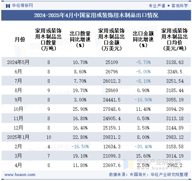 2024-2025年4月中国家用或装饰用木制品出口情况