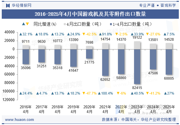 2016-2025年4月中国游戏机及其零附件出口数量