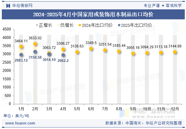 2024-2025年4月中国家用或装饰用木制品出口均价