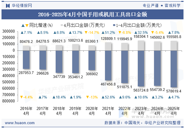 2016-2025年4月中国手用或机用工具出口金额