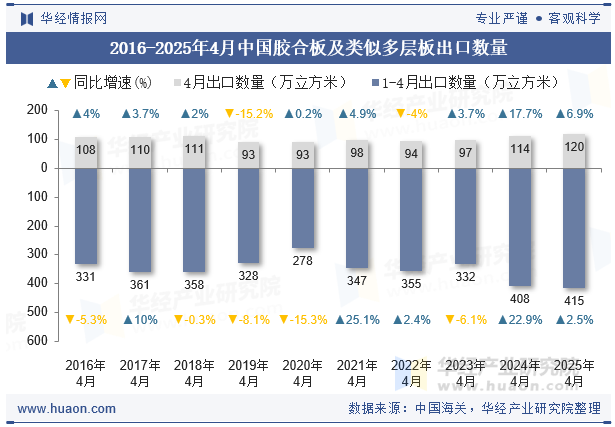 2016-2025年4月中国胶合板及类似多层板出口数量