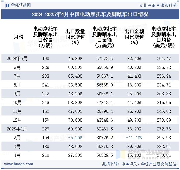2024-2025年4月中国电动摩托车及脚踏车出口情况
