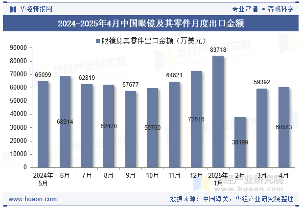 2024-2025年4月中国眼镜及其零件月度出口金额