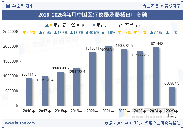 2016-2025年4月中国医疗仪器及器械出口金额