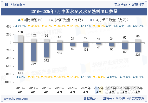 2016-2025年4月中国水泥及水泥熟料出口数量