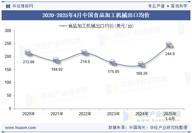 2020-2025年4月中国食品加工机械出口均价
