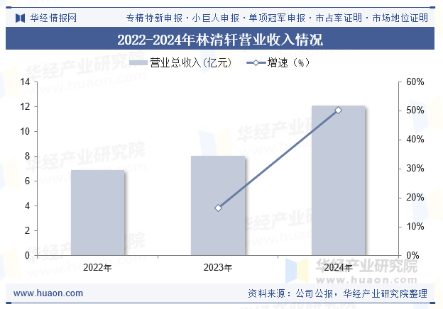 2022-2024年林清轩营业收入情况