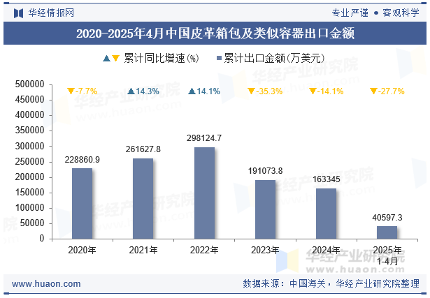 2020-2025年4月中国皮革箱包及类似容器出口金额