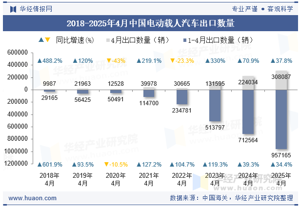 2018-2025年4月中国电动载人汽车出口数量