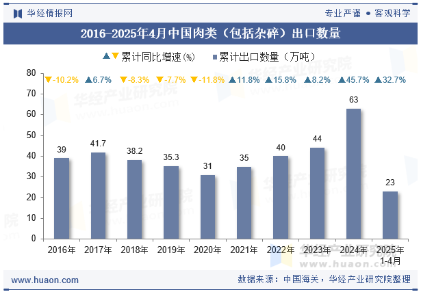 2016-2025年4月中国肉类（包括杂碎）出口数量