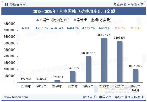 2018-2025年4月中国纯电动乘用车出口金额