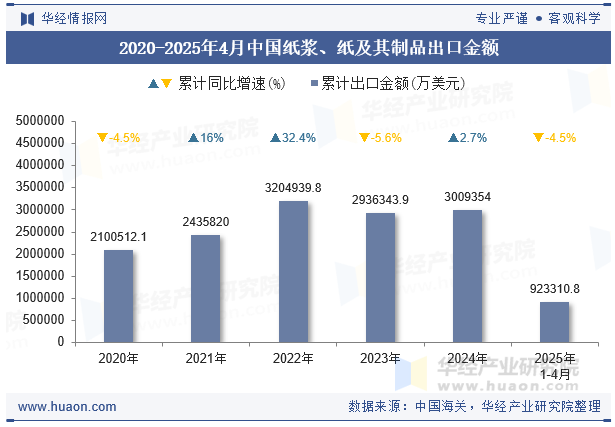 2020-2025年4月中国纸浆、纸及其制品出口金额