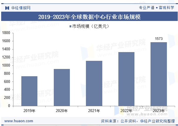 2019-2023年全球数据中心行业市场规模