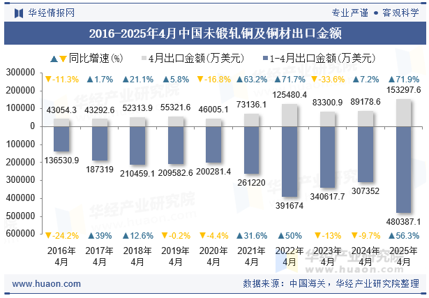 2016-2025年4月中国未锻轧铜及铜材出口金额