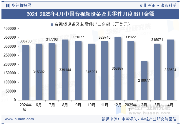 2024-2025年4月中国音视频设备及其零件月度出口金额